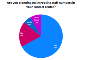 Two Thirds of Contact Centres are Planning to Increase Staff Numbers
