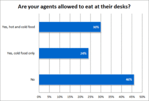 46% of Agents Not Allowed to Eat at their Desks