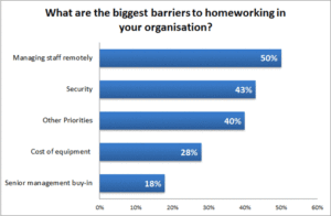 Barriers to contact centre homeworking