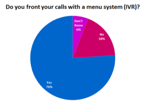 Over 75% of Contact Centres Front Calls With an IVR Menu System