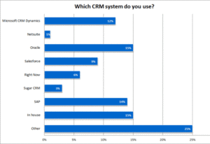 Contact Centres are Using a Wide Range of CRM Systems