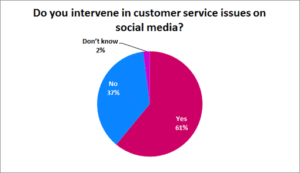 Most Contact Centres Respond to Customer Service Issues on Social Media