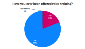 80% of Contact Centre Professionals Have Never Been Offered Voice Training
