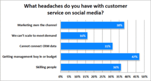 The Impact of Marketing on Social Media is Giving Contact Centres Headaches