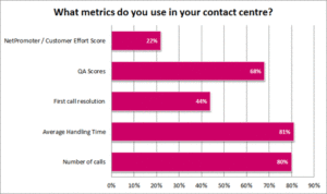 81% of Contact Centre are Average Handling Time