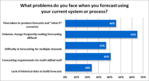 Contact Centres Struggle With Changes to Contact Volumes When Forecasting