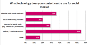 17% of Contact Centres Don’t Use Technology For Social Media