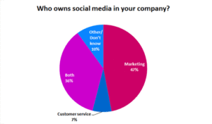 36% of Companies Share Social Media Between Departments