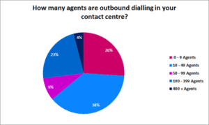 One in 25 Contact Centres Have Over 400 Agents Who Make Outbound Calls