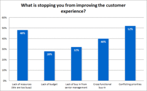 Conflicting Priorities holding back Customer Experience