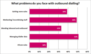 Managing Dialler Data is the Most Common Outbound Dialling Problem