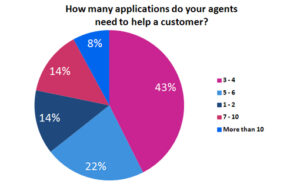 Poll – How many applications do your agents need to help a customer?