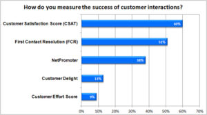 Most Contact Centres use C-SAT to Measure Successful Customer Interactions