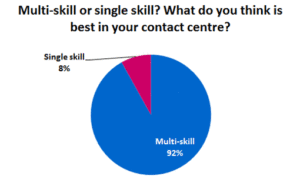 Multi-skill Best for Contact Centres