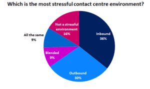 Inbound is the Most Stressful Contact Centre Environment