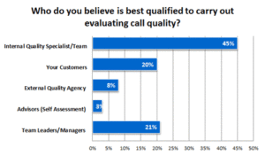 Evaluating Call Quality: Internal Quality Specialists/Teams are Best Qualified