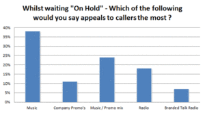 Music is the Most Appealing Thing to Listen to While “On Hold”