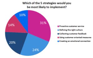 Proactive Customer Service is the Key to Boost Customer Satisfaction