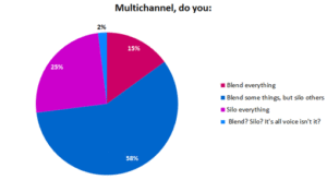 Multichannel – 58% Blend some things, but Silo others