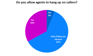 Agents only allowed to hang up on callers only if they are abusive