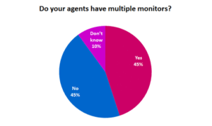 45% of Contact Centres Provide Agents With Multiple Monitors