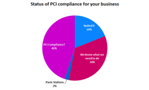 Less Than 20% of Businesses Have Fulfilled Their PCI Compliance Obligations