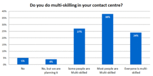 24% of Contact Centres Ensure That ALL Staff Members are Multi-Skilled