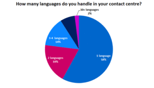 Most Contact Centres Can Only Handle Calls in One Language