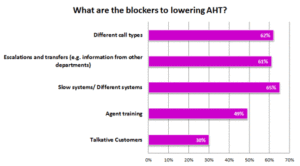 Over 60% of Contact Centre Face These Three Blockers in Lowering AHT
