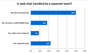 Allocating a Specified Team is the Most Common Way to Handle Webchat