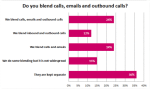 It is Most Common to Keep Calls, Emails and Outbound Calls Separate