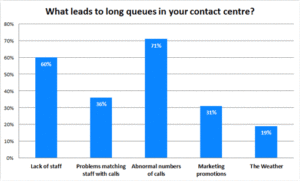Lack of Staff Causes Long Queues in 60% of Contact Centres