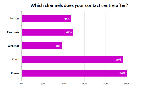 This poll has been sourced from our article: Only 38% of Contact Centres Have a Webchat Channel