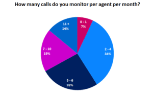 Most Contact Centres Monitor Less Than Six Calls Per Agent Every Month