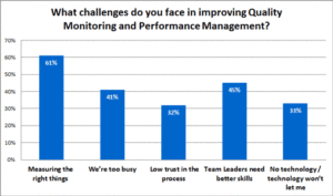Contact Centres Struggle to Measure Quality Monitoring Correctly