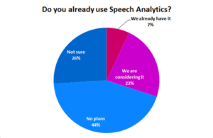 Only 7% of Contact Centres are Using Speech Analytics?
