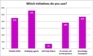 Just 7% of Contact Centres Provide Their Advisors With Self-Help Videos