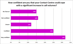 Over 30% of Contact Centres Would Not be Confident in Handling a Rise in Call Volumes