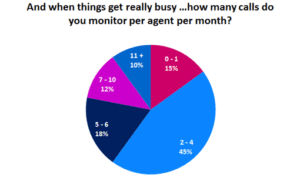 In Busy Periods, 45% of Contact Centres Monitor 2-4 Call Per Agent