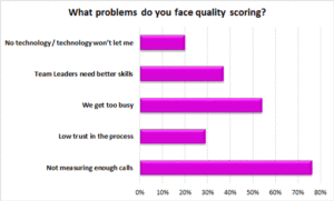 Quality Scoring: 76% of Contact Centres Struggle to Measure Enough Calls