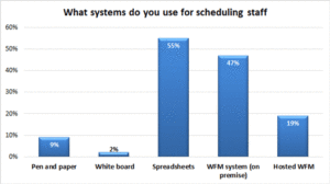 Less Than a Fifth of Contact Centres use a Hosted WFM for Scheduling Staff