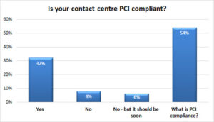 PCI Compliance not Widely Understood in Contact Centres