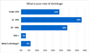 The Average Rate of Contact Centre Shrinkage is around 30%
