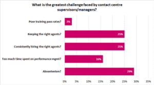 Absenteeism is a Big Problem for Contact Centre Supervisors