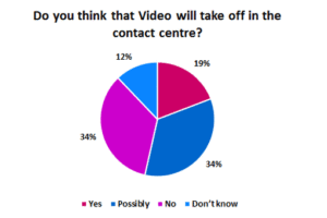 Fewer Than 20% of Industry Professionals Believe that Video Will “Take Off”