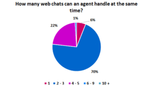 An Agent Can Handle No More Than 3 Webchats at the Same Time