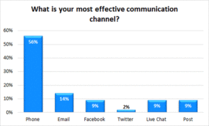 Phone is the Most Effective Communication Channel