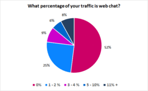 Only in 8% of Contact Centres Does Web Chat Exceed 10% of Overall Traffic
