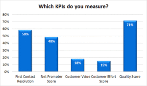 Quality Scores is the Most Measured Contact Centre KPI