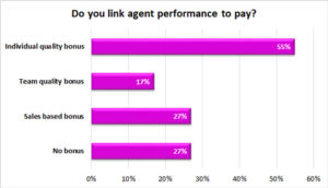 Only 27% of Contact Centres do Not Offer Performance-Based Bonuses